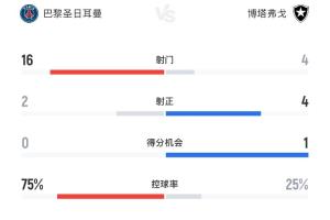 开云体育注册入口-拿他没办法巴黎75%控球率+16次射门+10角球 爆冷不敌博塔弗戈
